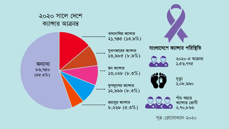 কভিডের প্রথম বছরে ক্যান্সার রোগী শনাক্ত হয়েছে সবচেয়ে বেশি